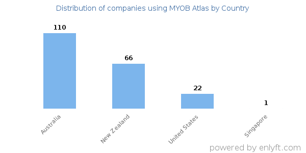 MYOB Atlas customers by country