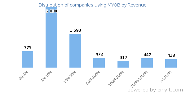 MYOB clients - distribution by company revenue