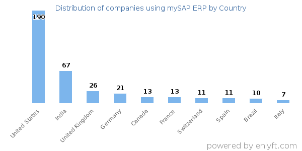 mySAP ERP customers by country