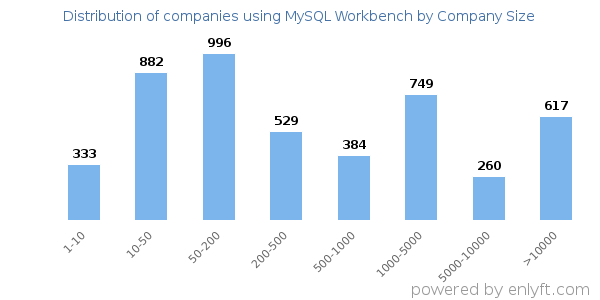 Companies using MySQL Workbench, by size (number of employees)