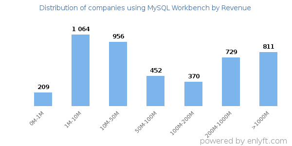 MySQL Workbench clients - distribution by company revenue
