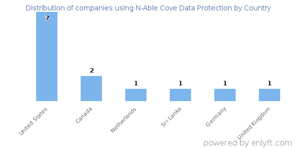 N-Able Cove Data Protection customers by country