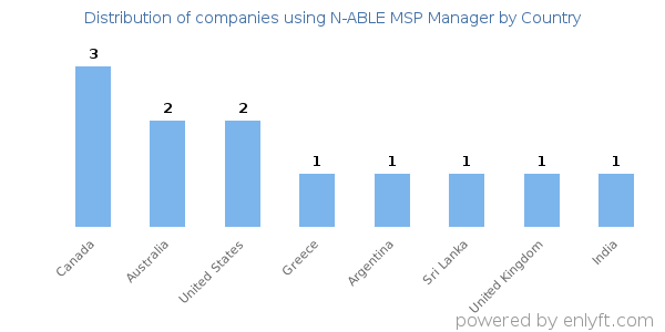 N-ABLE MSP Manager customers by country