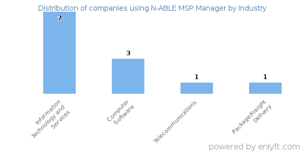 Companies using N-ABLE MSP Manager - Distribution by industry
