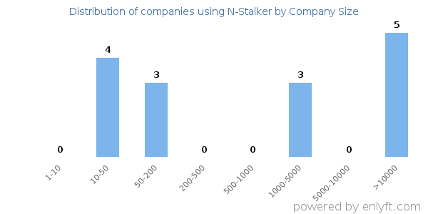 Companies using N-Stalker, by size (number of employees)