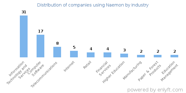 Companies using Naemon - Distribution by industry