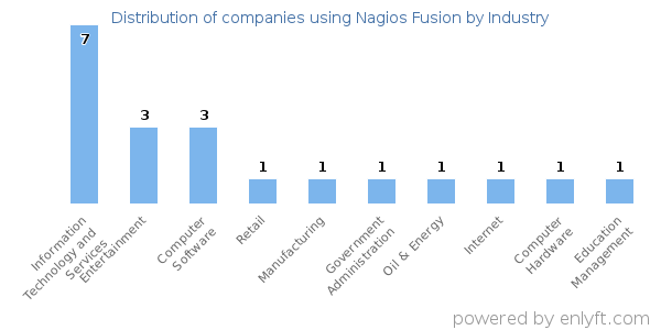 Companies using Nagios Fusion - Distribution by industry