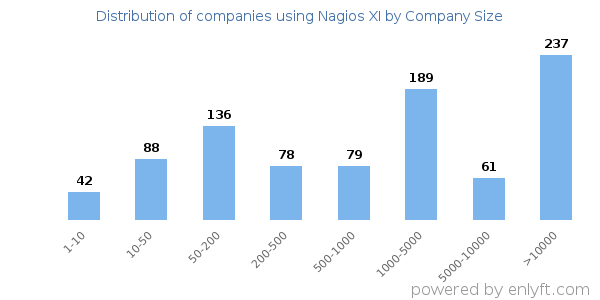 Companies using Nagios XI, by size (number of employees)