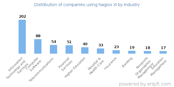 Companies using Nagios XI - Distribution by industry
