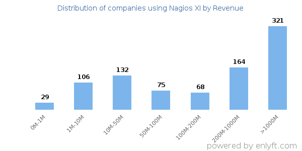 Nagios XI clients - distribution by company revenue