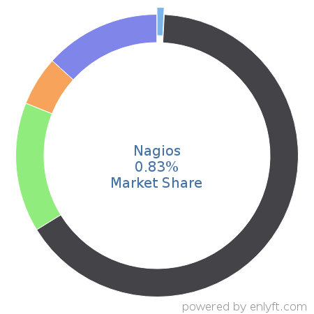 Nagios market share in IT Management Software is about 0.83%