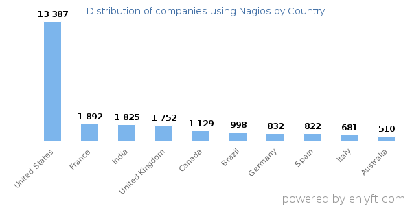 Nagios customers by country