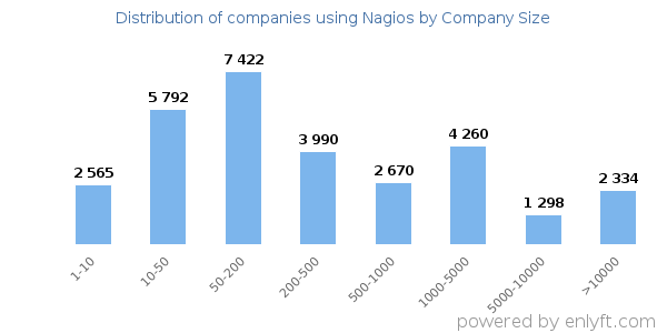 Companies using Nagios, by size (number of employees)