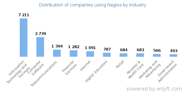 Companies using Nagios - Distribution by industry