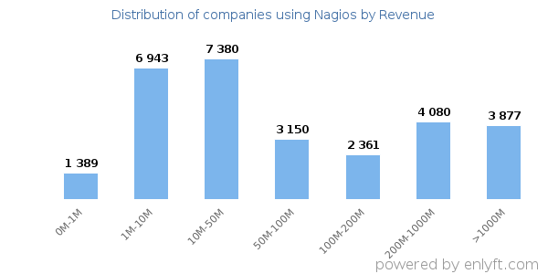 Nagios clients - distribution by company revenue