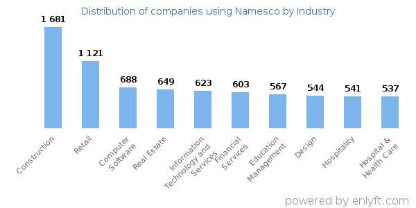 Companies using Namesco - Distribution by industry