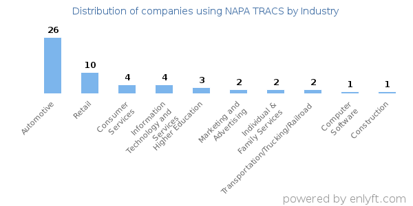 Companies using NAPA TRACS - Distribution by industry