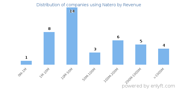 Natero clients - distribution by company revenue