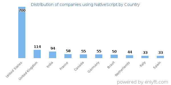 NativeScript customers by country