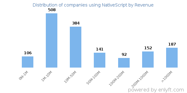 NativeScript clients - distribution by company revenue
