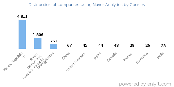 Naver Analytics customers by country