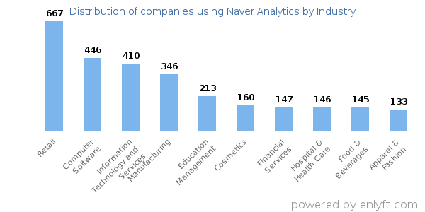Companies using Naver Analytics - Distribution by industry