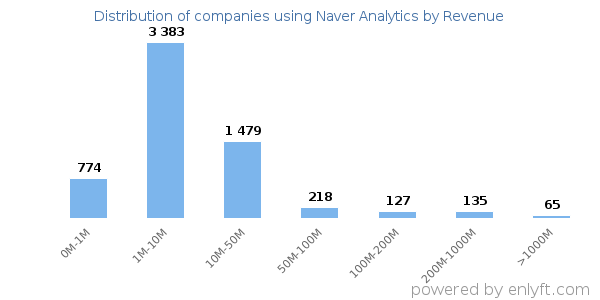 Naver Analytics clients - distribution by company revenue