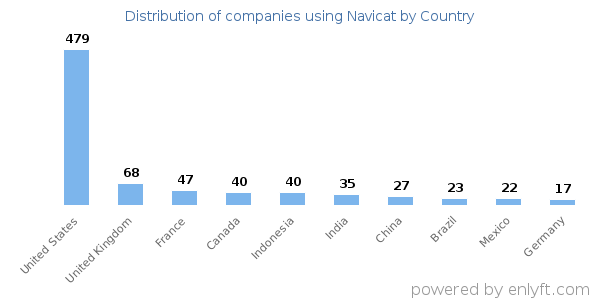 Navicat customers by country