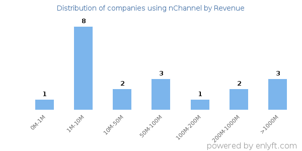 nChannel clients - distribution by company revenue