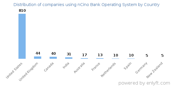 nCino Bank Operating System customers by country