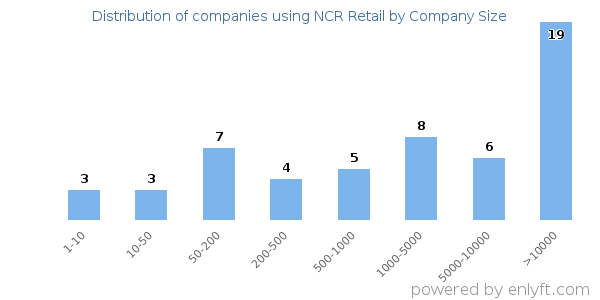 Companies using NCR Retail, by size (number of employees)