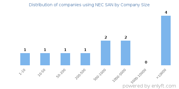 Companies using NEC SAN, by size (number of employees)