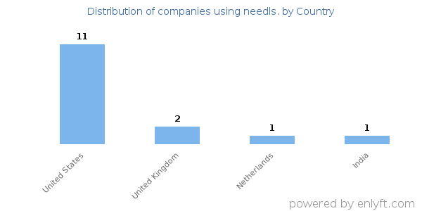 needls. customers by country