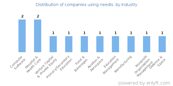 Companies using needls. - Distribution by industry