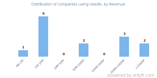 needls. clients - distribution by company revenue