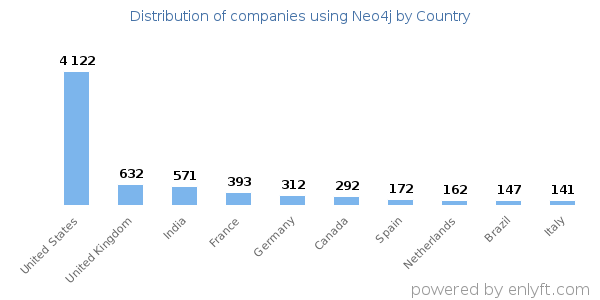 Neo4j customers by country