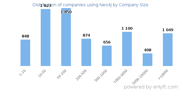 Companies using Neo4j, by size (number of employees)