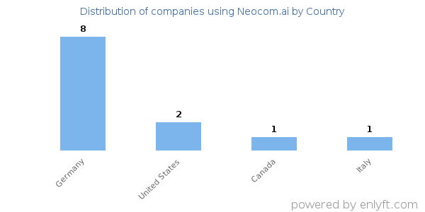 Neocom.ai customers by country