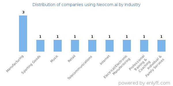 Companies using Neocom.ai - Distribution by industry