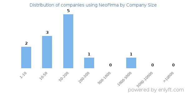 Companies using NeoFirma, by size (number of employees)