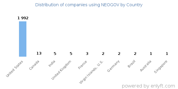 NEOGOV customers by country
