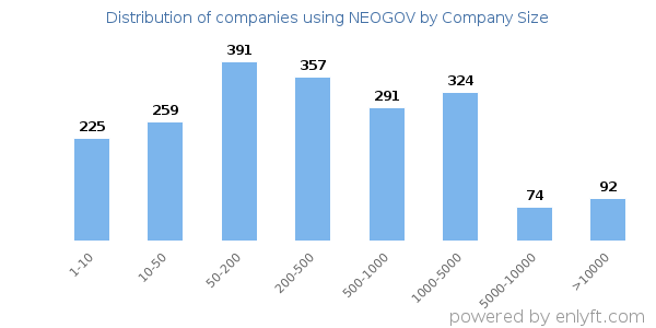 Companies using NEOGOV, by size (number of employees)