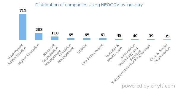 Companies using NEOGOV - Distribution by industry