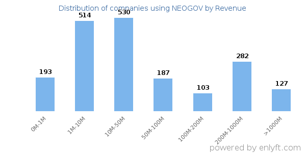 NEOGOV clients - distribution by company revenue