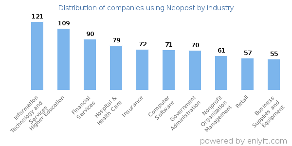 Companies using Neopost - Distribution by industry