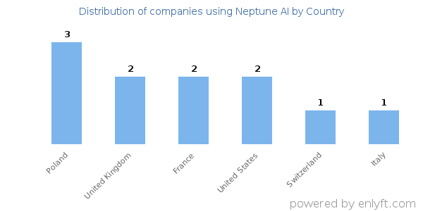 Neptune AI customers by country