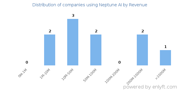 Neptune AI clients - distribution by company revenue