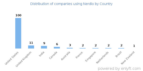 Nerdio customers by country