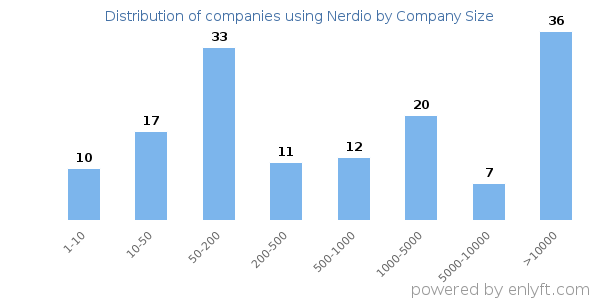 Companies using Nerdio, by size (number of employees)