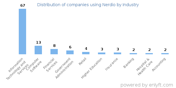 Companies using Nerdio - Distribution by industry